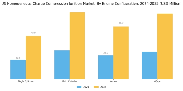 US Homogeneous Charge Compression Ignition Market Segment Image 2