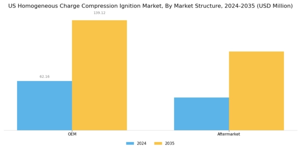 US Homogeneous Charge Compression Ignition Market Segment Image 3