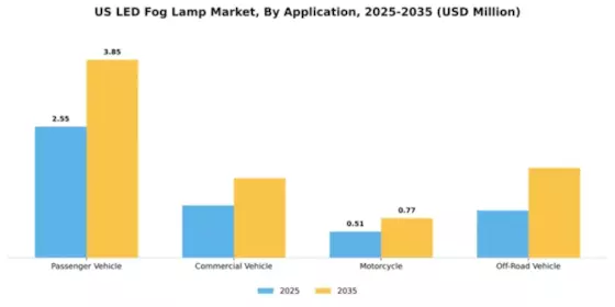 US LED Fog Lamp Market Segment Image 0