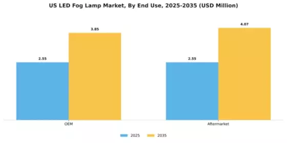 US LED Fog Lamp Market Segment Image 1