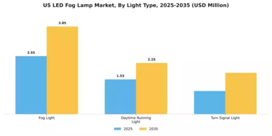 US LED Fog Lamp Market Segment Image 2