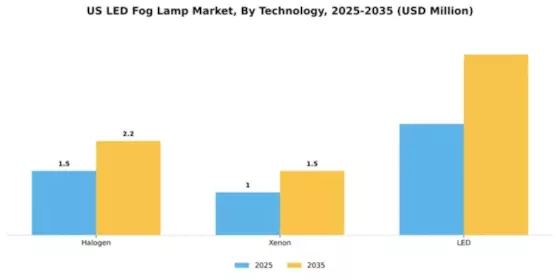 US LED Fog Lamp Market Segment Image 3
