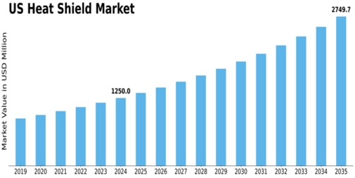 US Heat Shield Market Size