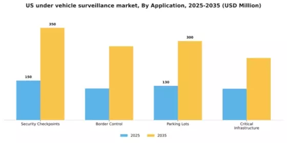 US Under Vehicle Surveillance Market Segment Image 0