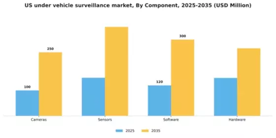 US Under Vehicle Surveillance Market Segment Image 1