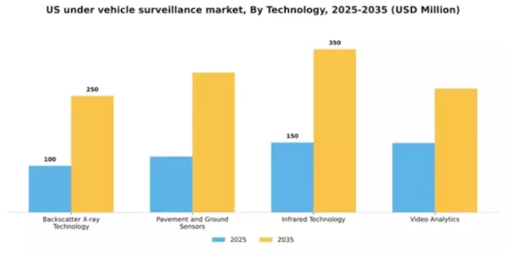 US Under Vehicle Surveillance Market Segment Image 3