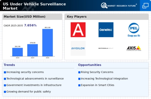 US Under Vehicle Surveillance Market Infographic