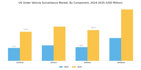 US Under Vehicle Surveillance Market Segment Image 1