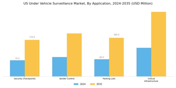 US Under Vehicle Surveillance Market Segment Image 2