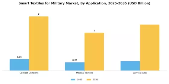 Smart Textiles For Military Market Segment Image 0