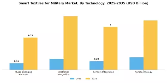 Smart Textiles For Military Market Segment Image 1