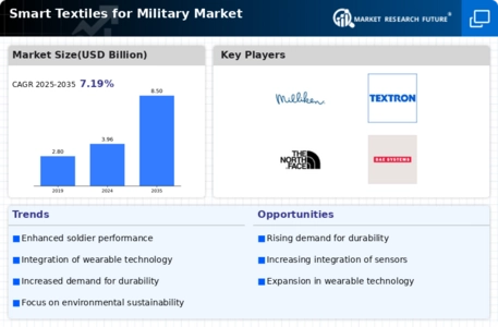 Smart Textiles For Military Market Infographic