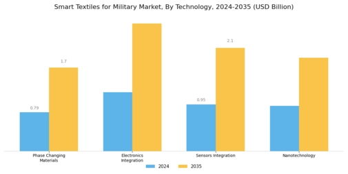 Smart Textiles For Military Market Segment Image 1