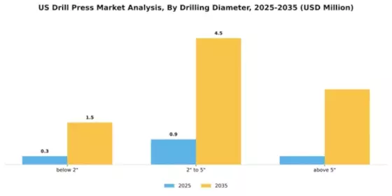 US Drill Press Market Segment Image 0