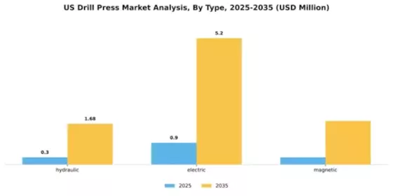 US Drill Press Market Segment Image 1