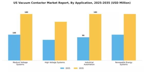 US Vacuum Contactor Market Segment Image 0