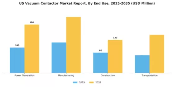 US Vacuum Contactor Market Segment Image 1