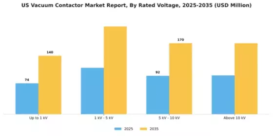 US Vacuum Contactor Market Segment Image 2