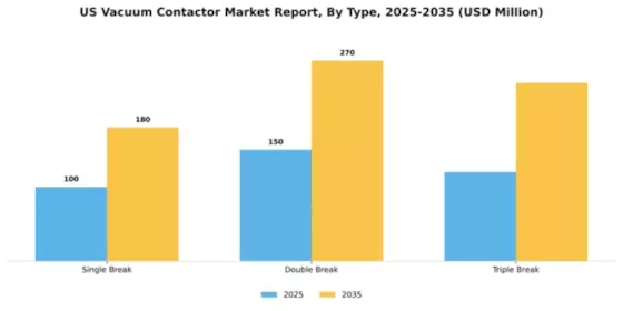 US Vacuum Contactor Market Segment Image 3