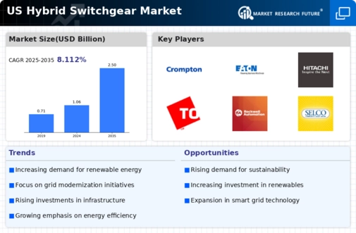 US Hybrid Switchgear Market Infographic