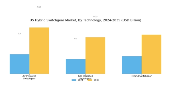 US Hybrid Switchgear Market Segment Image 0