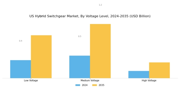 US Hybrid Switchgear Market Segment Image 1