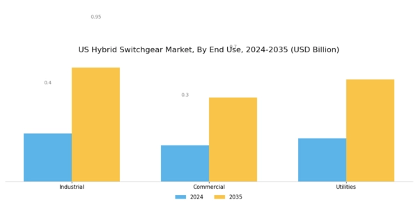 US Hybrid Switchgear Market Segment Image 2