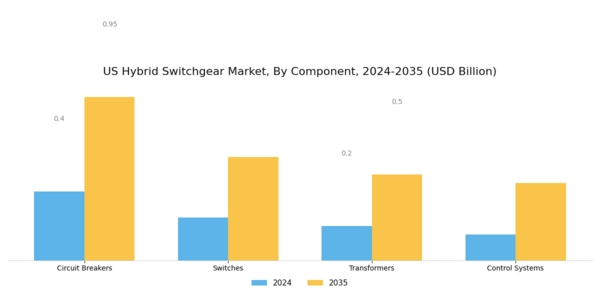US Hybrid Switchgear Market Segment Image 3