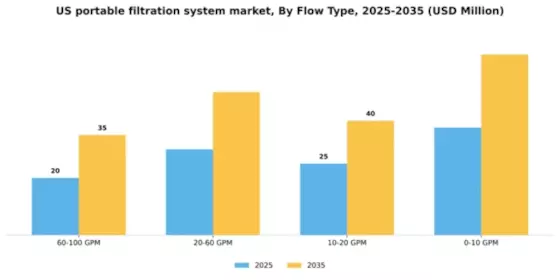 US Portable Filtration System Market Segment Image 1
