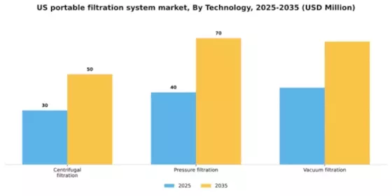 US Portable Filtration System Market Segment Image 2