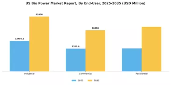 US Bio Power Market Segment Image 0