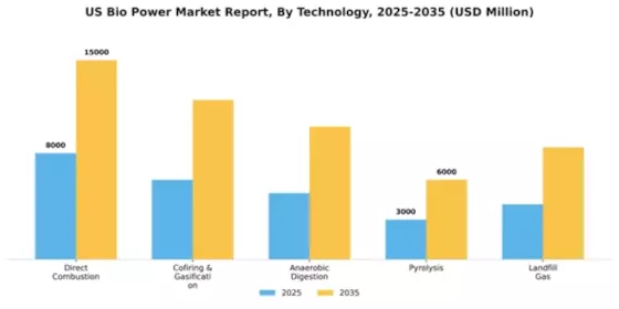 US Bio Power Market Segment Image 1