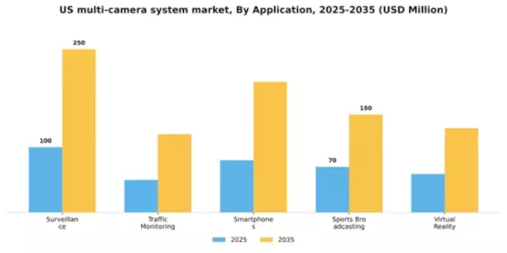 US Multi Camera System Market Segment Image 0