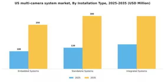 US Multi Camera System Market Segment Image 2