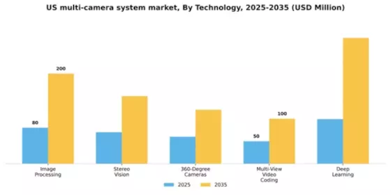 US Multi Camera System Market Segment Image 3