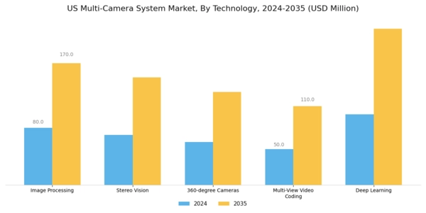 US Multi Camera System Market Segment Image 1