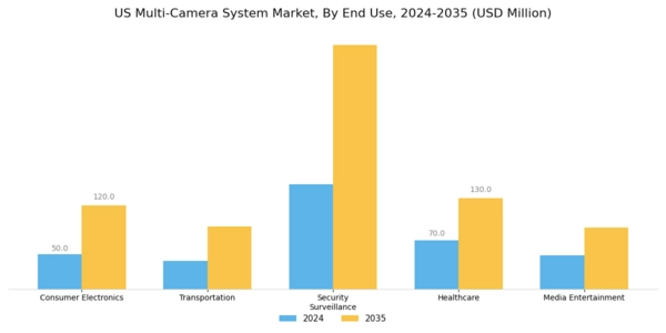 US Multi Camera System Market Segment Image 2