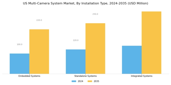 US Multi Camera System Market Segment Image 3