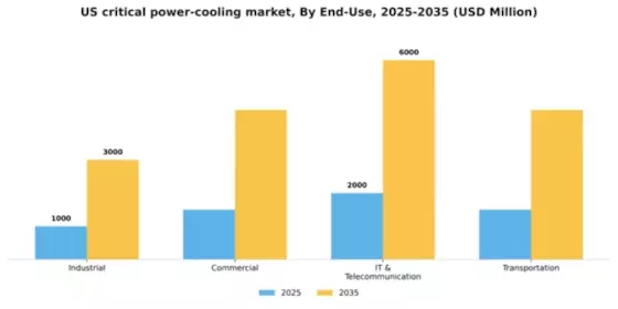 US Critical power cooling Market Segment Image 0