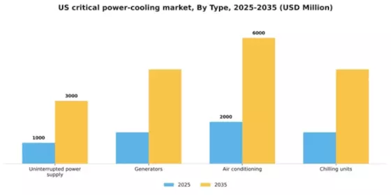 US Critical power cooling Market Segment Image 1
