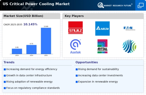 US Critical power cooling Market Infographic