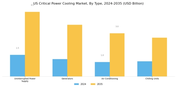 US Critical power cooling Market Segment Image 0