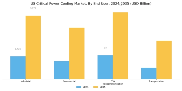 US Critical power cooling Market Segment Image 1