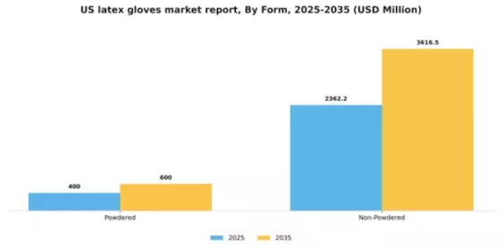 US Latex Gloves Market Segment Image 1