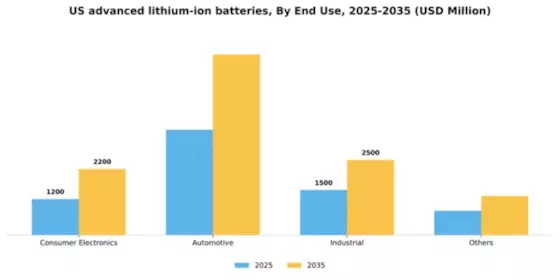US Advanced Lithium Ion Batteries Market Segment Image 1