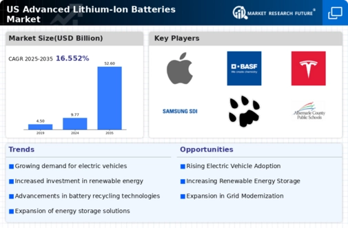 US Advanced Lithium Ion Batteries Market Infographic
