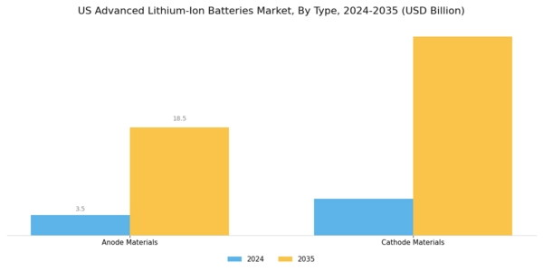 US Advanced Lithium Ion Batteries Market Segment Image 0
