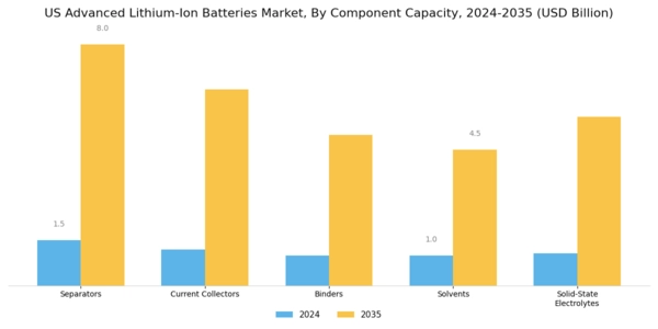 US Advanced Lithium Ion Batteries Market Segment Image 1