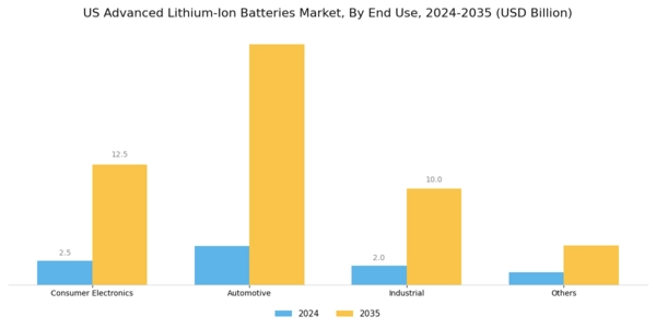US Advanced Lithium Ion Batteries Market Segment Image 2