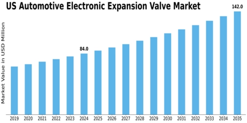 US Automotive Electronic Expansion Valve Market Size